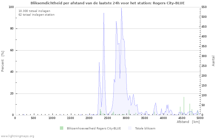 Grafieken: Bliksemdichtheid per afstand