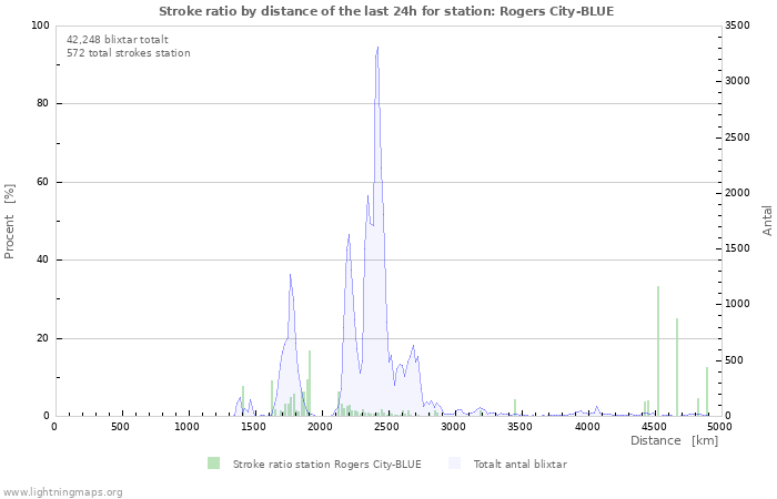 Grafer: Stroke ratio by distance