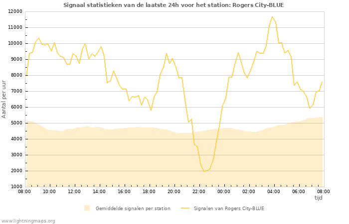 Grafieken: Signaal statistieken