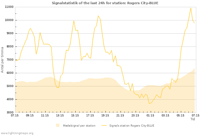 Grafer: Signalstatistik