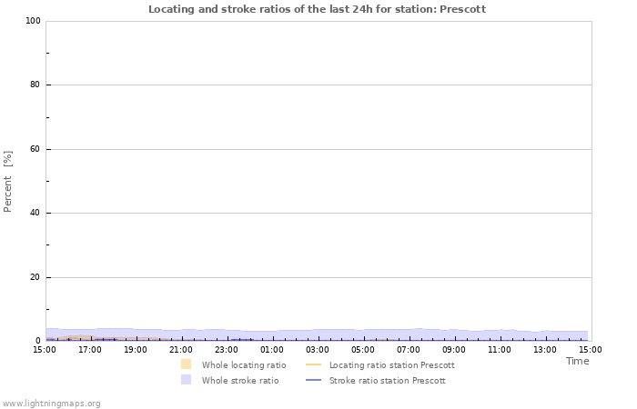 Graphs: Locating and stroke ratios