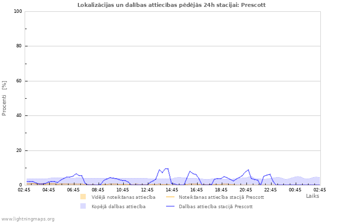 Grafiki: Lokalizācijas un dalības attiecības