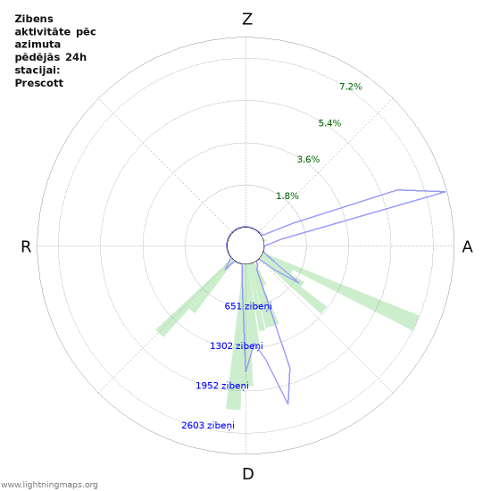 Grafiki: Zibens aktivitāte pēc azimuta