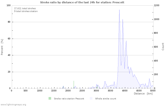 Graphs: Stroke ratio by distance