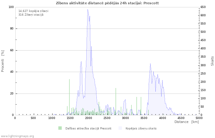 Grafiki: Zibens aktivitāte distancē