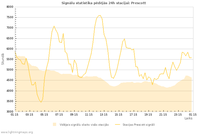 Grafiki: Signālu statistika