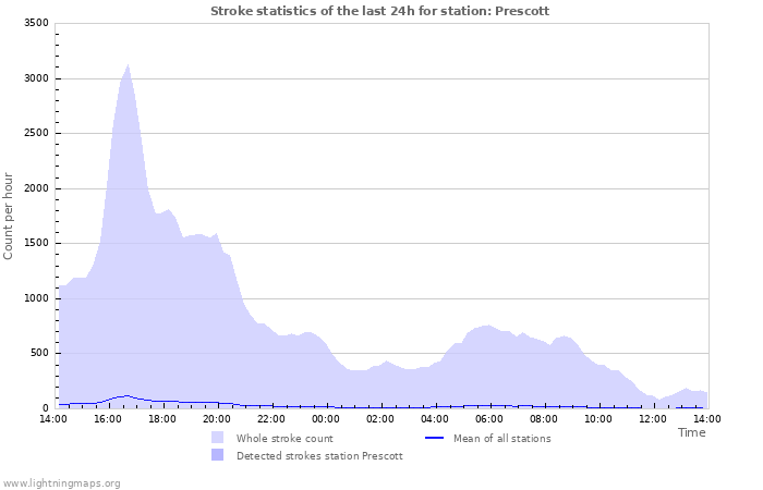 Graphs: Stroke statistics