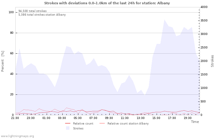 Graphs