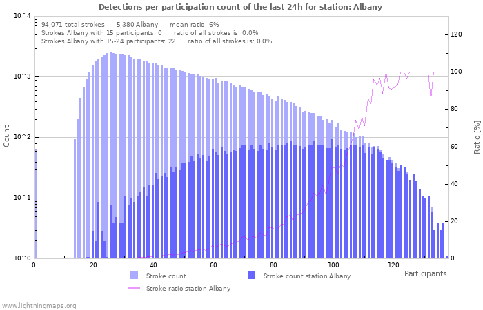 Graphs: Detections per participation count
