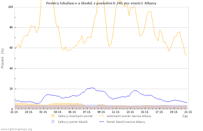 Grafy: Poměry lokalizace a blesků