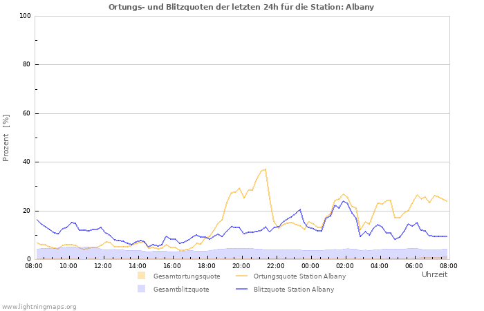 Diagramme: Ortungs- und Blitzquoten