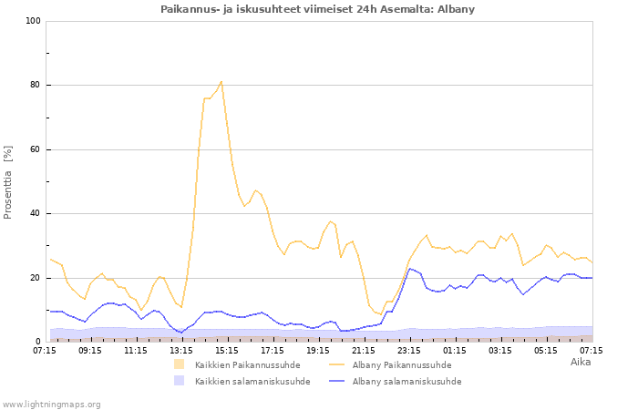 Graafit: Paikannus- ja iskusuhteet