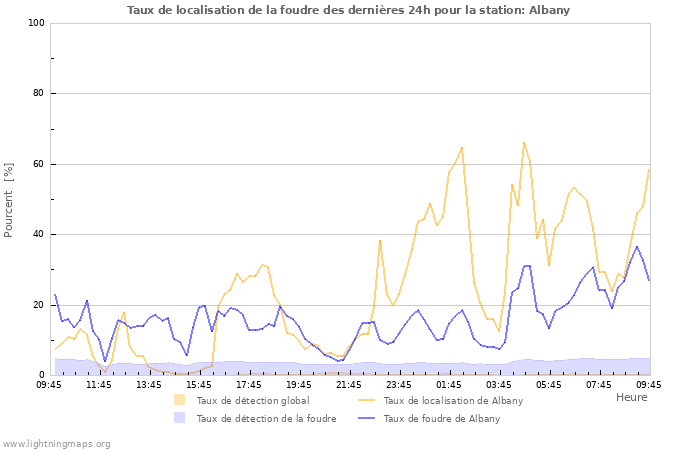 Graphes: Taux de localisation de la foudre