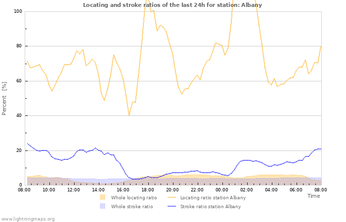 Grafikonok: Locating and stroke ratios