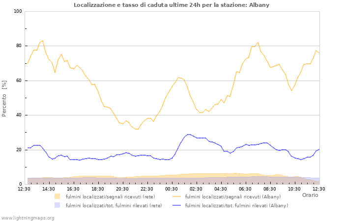 Grafico: Localizzazione e tasso di caduta