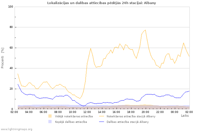 Grafiki: Lokalizācijas un dalības attiecības