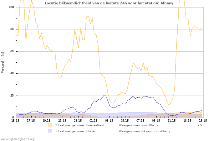 Grafieken: Locatie bliksemdichtheid