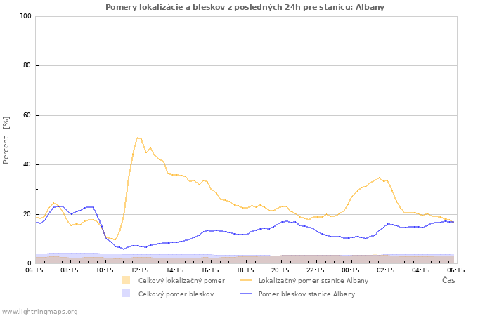 Grafy: Pomery lokalizácie a bleskov