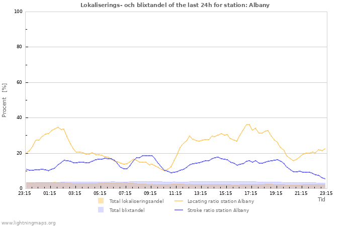 Grafer: Lokaliserings- och blixtandel