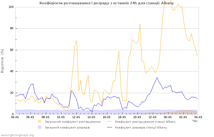 Графіки: Коефіцієнти розташування і розряду