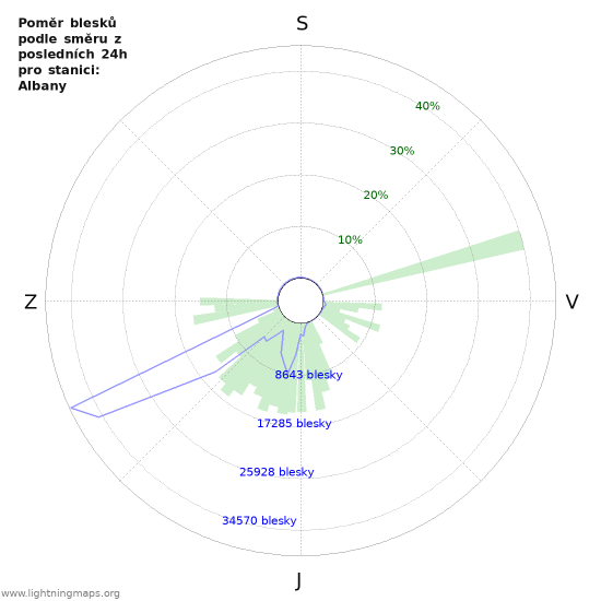 Grafy: Poměr blesků podle směru