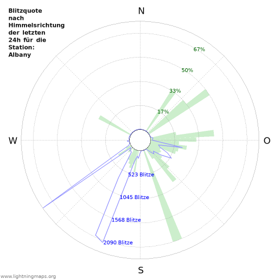 Diagramme: Blitzquote nach Himmelsrichtung