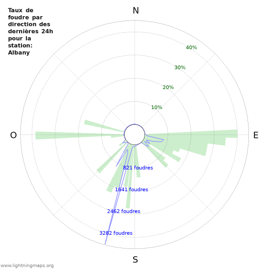 Graphes: Taux de foudre par direction