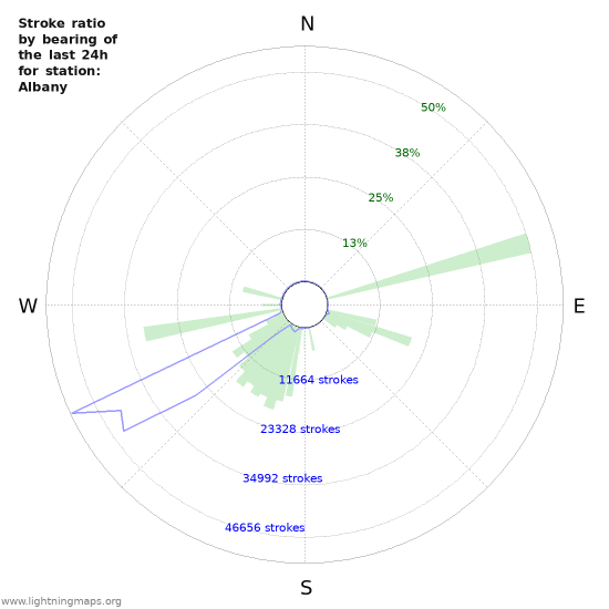 Grafikonok: Stroke ratio by bearing