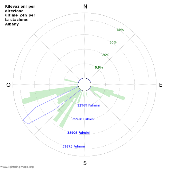 Grafico: Rilevazioni per direzione