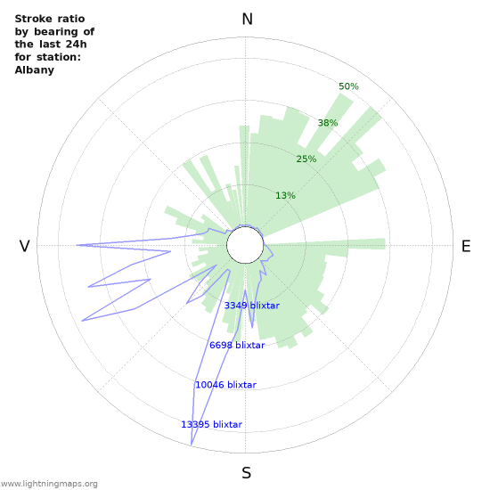 Grafer: Stroke ratio by bearing
