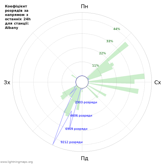 Графіки: Коефіцієнт розрядів за напрямом