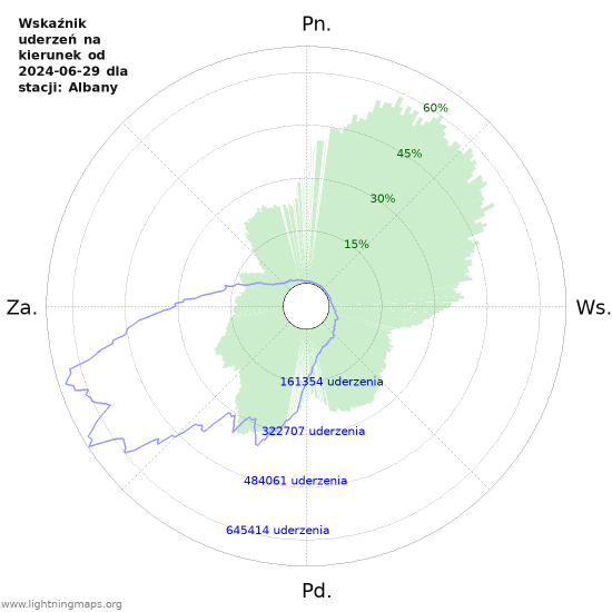 Wykresy