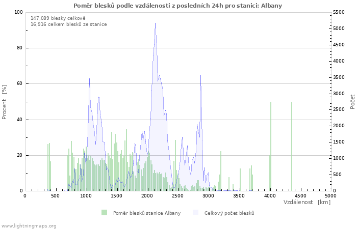 Grafy: Poměr blesků podle vzdálenosti