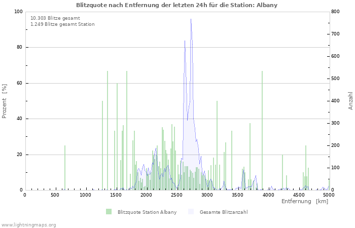 Diagramme: Blitzquote nach Entfernung