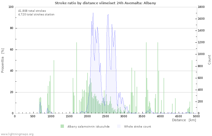 Graafit: Stroke ratio by distance