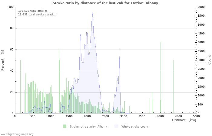 Grafikonok: Stroke ratio by distance