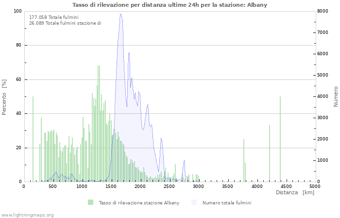 Grafico: Tasso di rilevazione per distanza