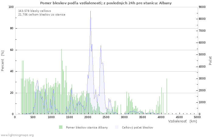 Grafy: Pomer bleskov podľa vzdialenosti;