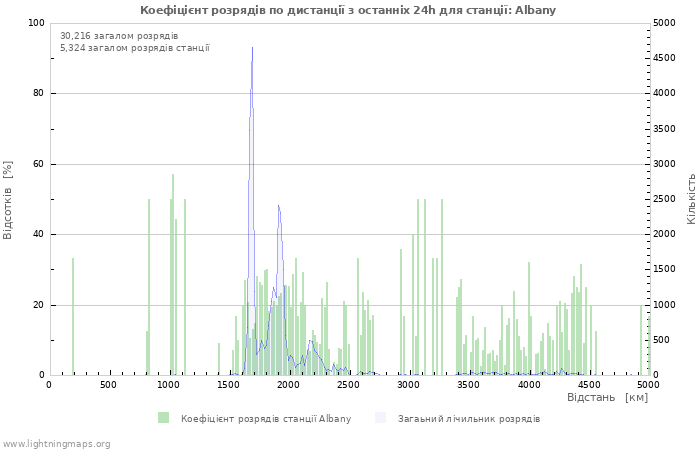 Графіки: Коефіцієнт розрядів по дистанції