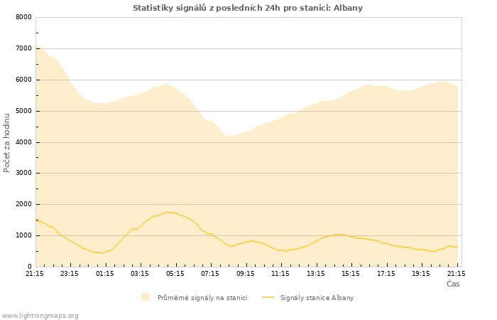 Grafy: Statistiky signálů