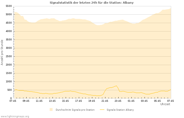 Diagramme: Signalstatistik