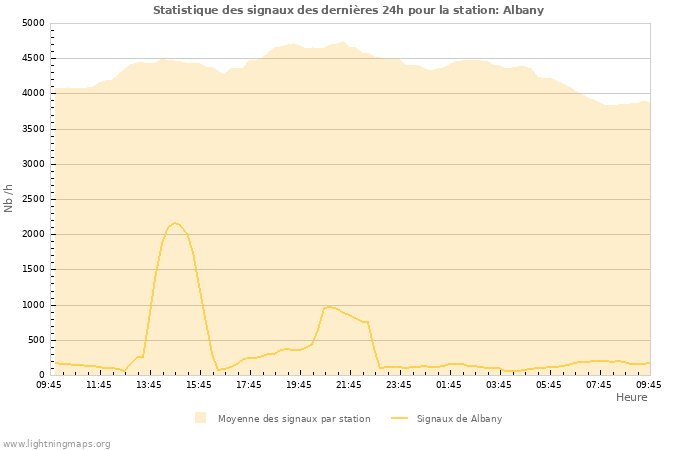 Graphes: Statistique des signaux