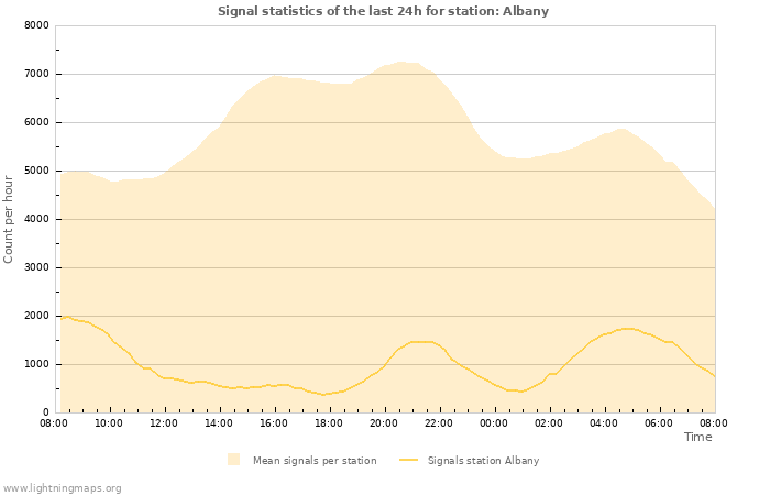 Grafikonok: Signal statistics