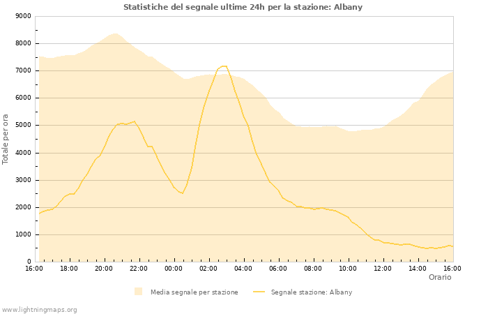 Grafico: Statistiche del segnale