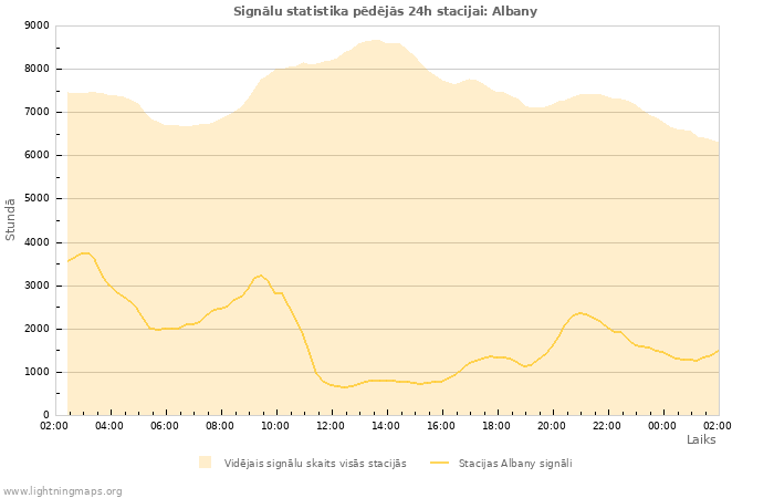 Grafiki: Signālu statistika