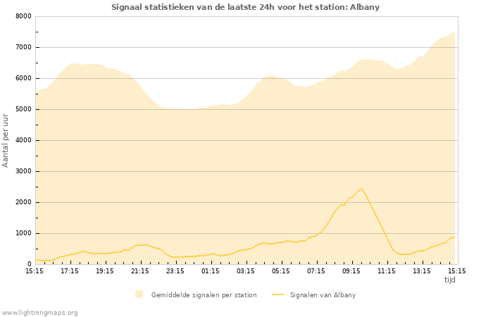 Grafieken: Signaal statistieken
