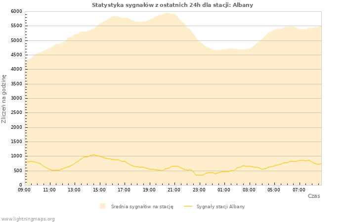 Wykresy: Statystyka sygnałów