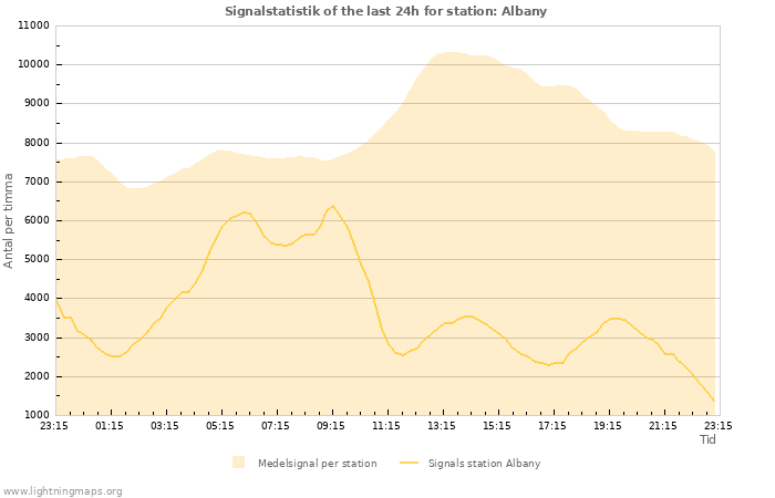 Grafer: Signalstatistik
