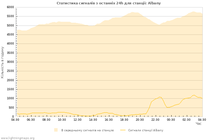 Графіки: Статистика сигналів