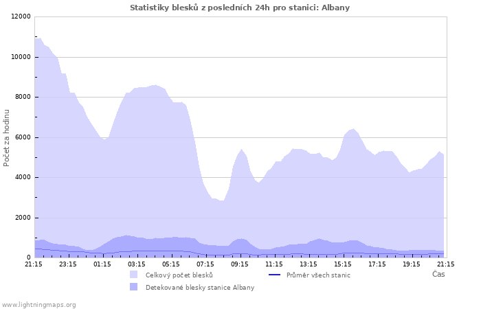 Grafy: Statistiky blesků